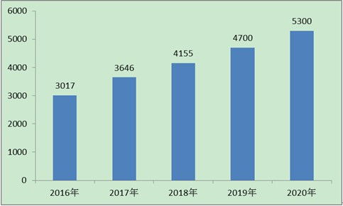 2021年中國芯片制造商行業(yè)市場調研