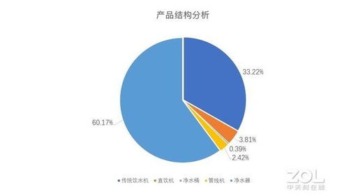 2019年凈水器市場調研報告 300家品牌的利益混戰(zhàn)