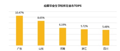 廣東求職者領跑趕集網(wǎng)就業(yè)市場，區(qū)域需求結構呈現(xiàn)新特征