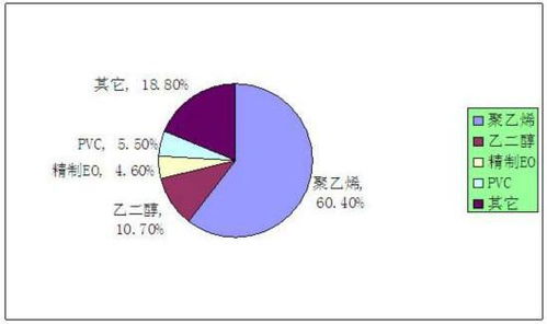 2023年化工行業(yè)市場調研報告 現(xiàn)狀與前景分析