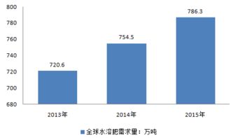 2017-2023年中國水溶肥市場深度調研分析及投資前景趨勢研究報告